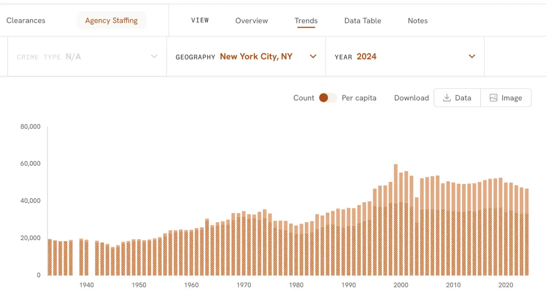 Historical Data Library chart showing law enforcement staffing in New York City