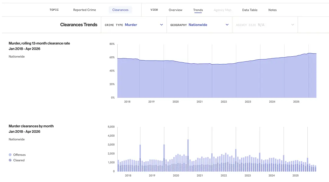 Clearance Trends charts showing murder clearance rates and monthly counts