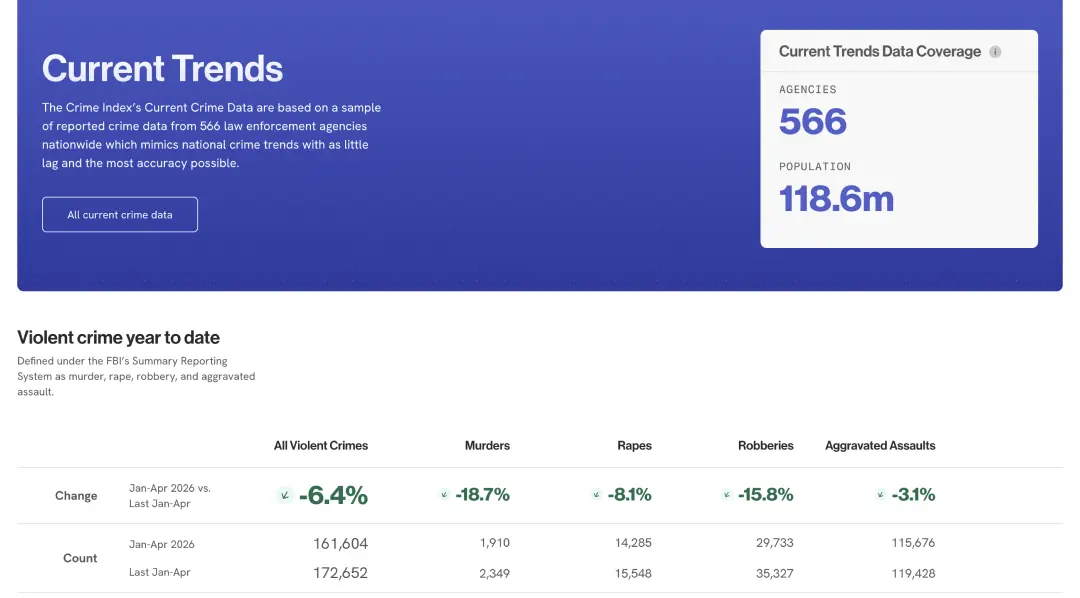 Current Trends landing page showing data coverage and year-to-date crime statistics