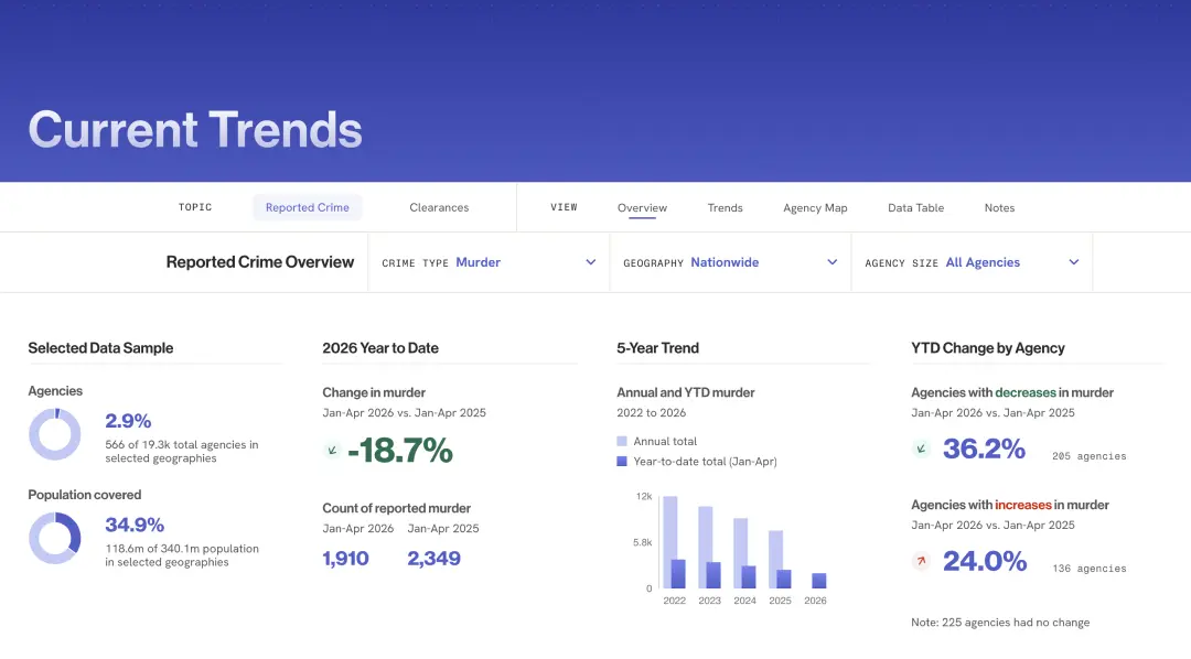 Current Trends overview showing nationwide murder data