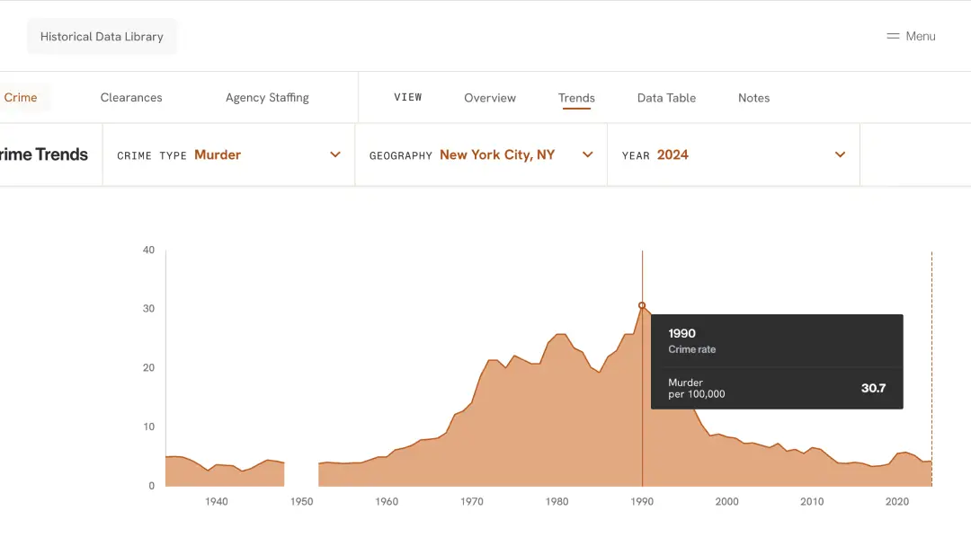 Historical Data Library showing New York City murder trends since 1930
